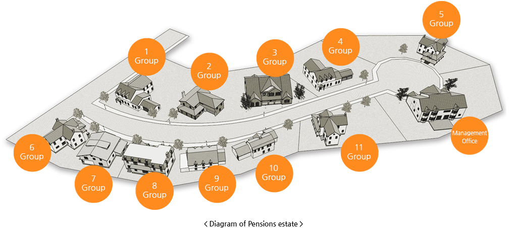 Diagram of Pensions estate